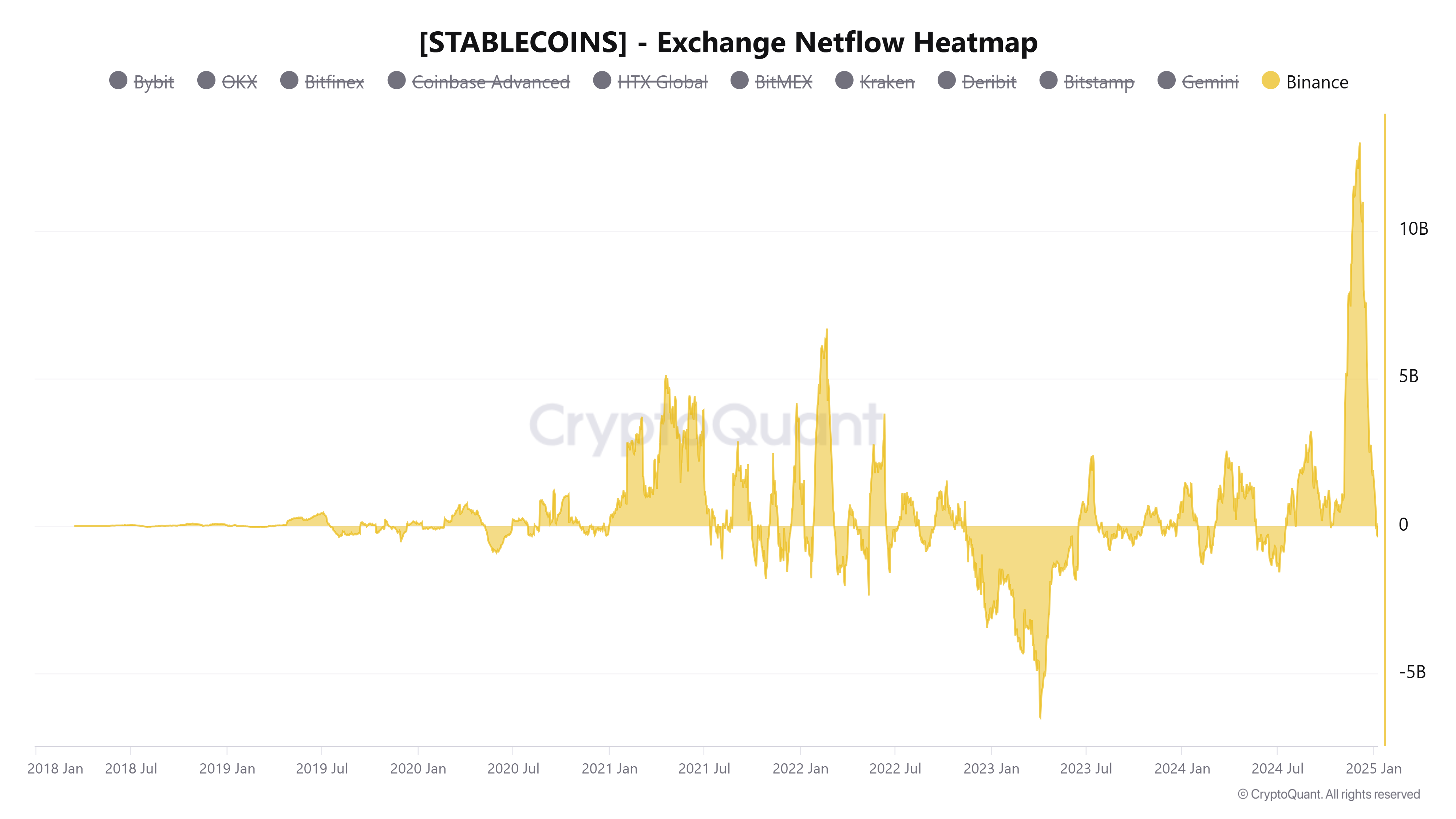 Stablecoins-Exchange Netflow Heatmap chart. Source: CryptoQuant